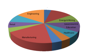 PCSOS Clients by Industry Snapshot 2015